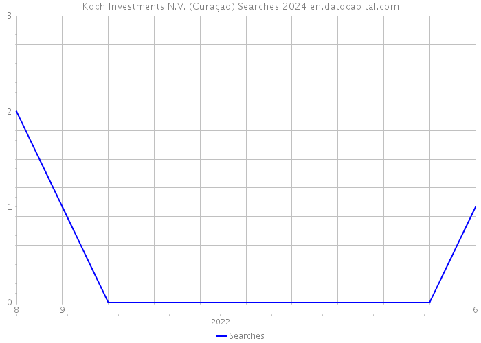 Koch Investments N.V. (Curaçao) Searches 2024 