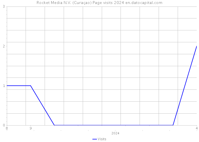 Rocket Media N.V. (Curaçao) Page visits 2024 