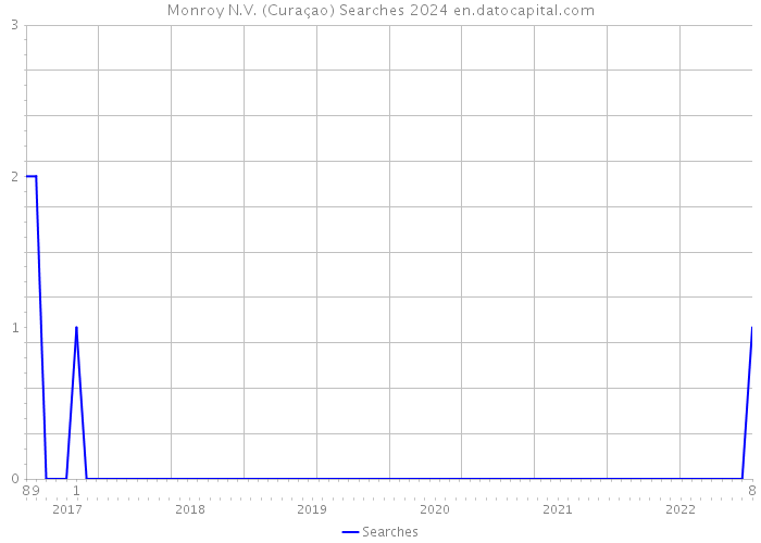 Monroy N.V. (Curaçao) Searches 2024 