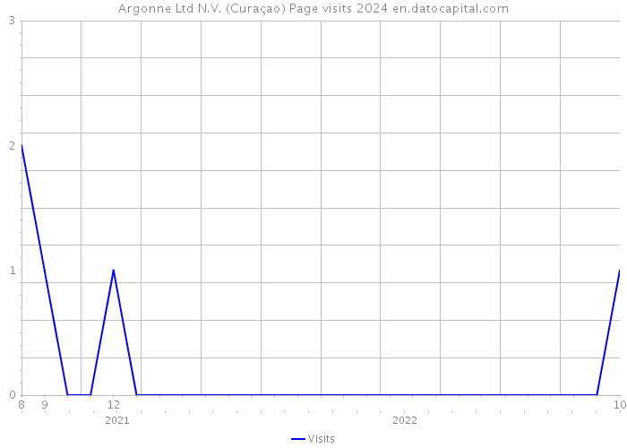 Argonne Ltd N.V. (Curaçao) Page visits 2024 