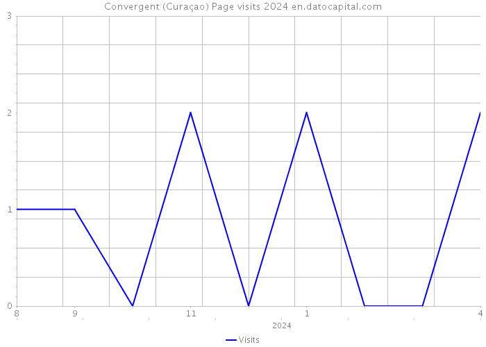 Convergent (Curaçao) Page visits 2024 