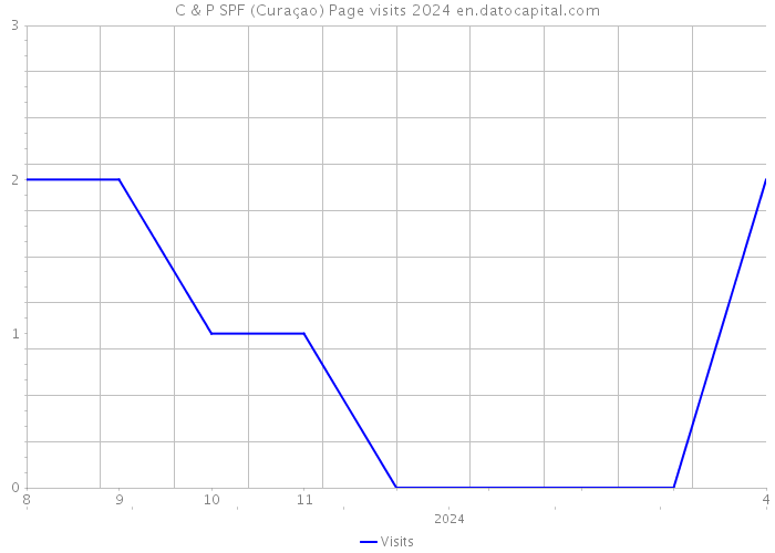 C & P SPF (Curaçao) Page visits 2024 