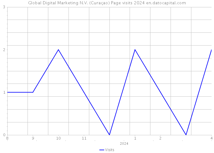Global Digital Marketing N.V. (Curaçao) Page visits 2024 