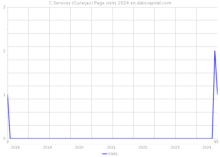 C Services (Curaçao) Page visits 2024 