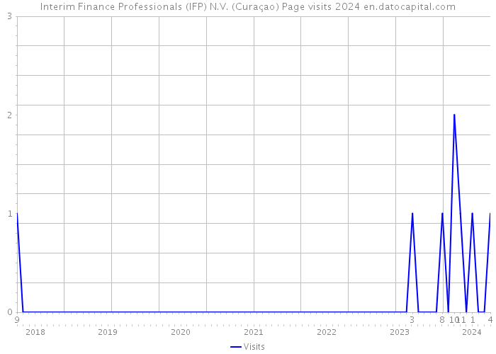 Interim Finance Professionals (IFP) N.V. (Curaçao) Page visits 2024 