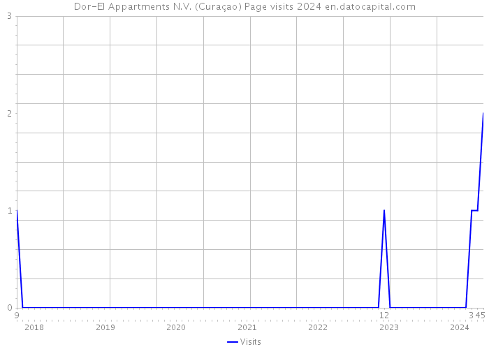 Dor-El Appartments N.V. (Curaçao) Page visits 2024 