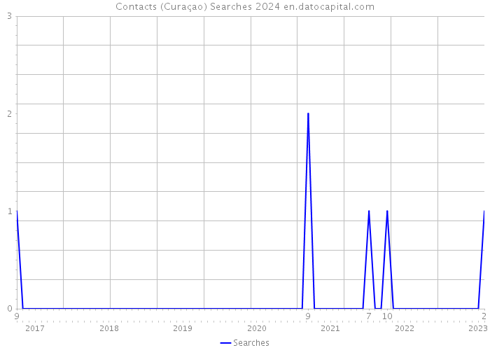 Contacts (Curaçao) Searches 2024 