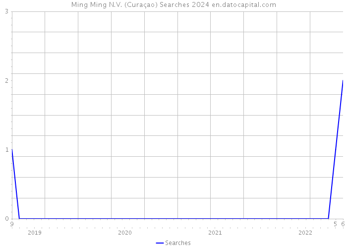 Ming Ming N.V. (Curaçao) Searches 2024 