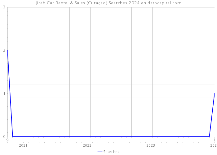Jireh Car Rental & Sales (Curaçao) Searches 2024 