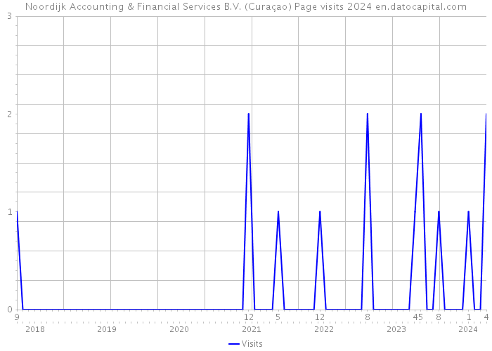 Noordijk Accounting & Financial Services B.V. (Curaçao) Page visits 2024 
