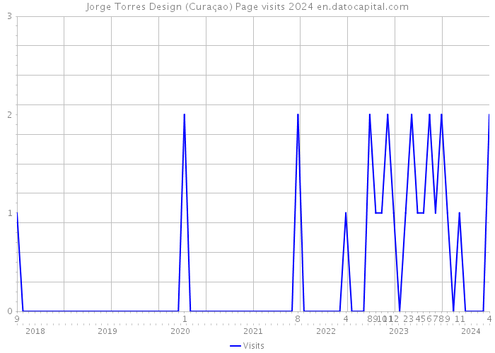 Jorge Torres Design (Curaçao) Page visits 2024 