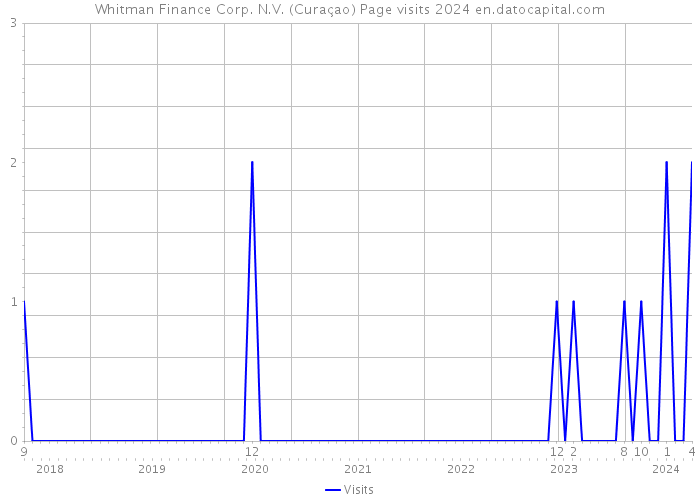 Whitman Finance Corp. N.V. (Curaçao) Page visits 2024 