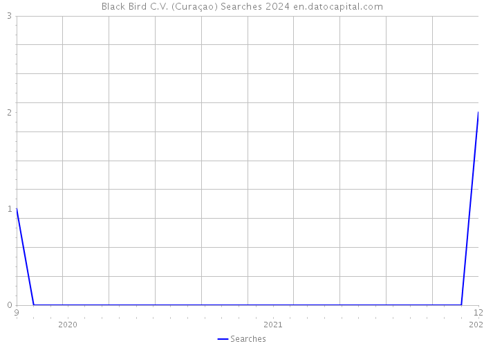 Black Bird C.V. (Curaçao) Searches 2024 
