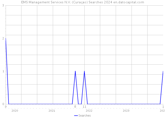 EMS Management Services N.V. (Curaçao) Searches 2024 