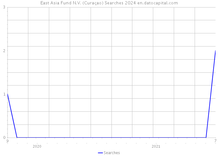 East Asia Fund N.V. (Curaçao) Searches 2024 