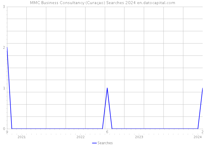 MMC Business Consultancy (Curaçao) Searches 2024 
