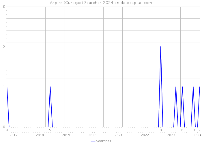 Aspire (Curaçao) Searches 2024 