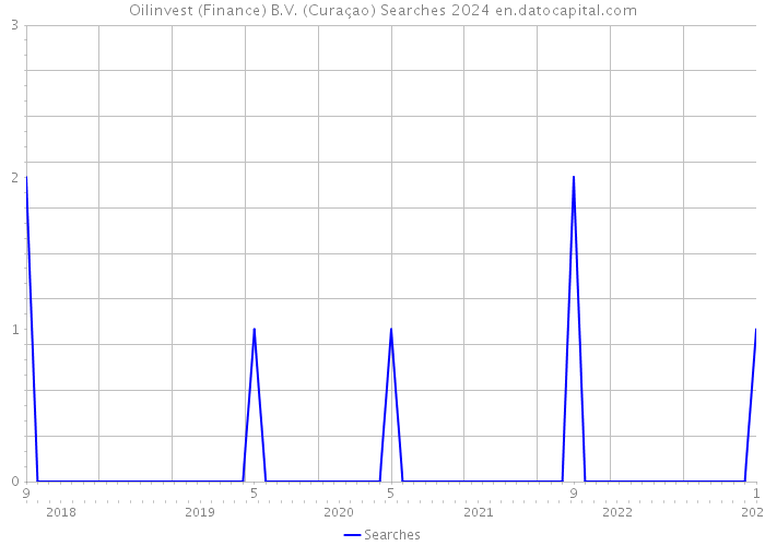 Oilinvest (Finance) B.V. (Curaçao) Searches 2024 