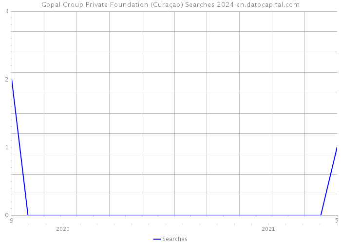 Gopal Group Private Foundation (Curaçao) Searches 2024 