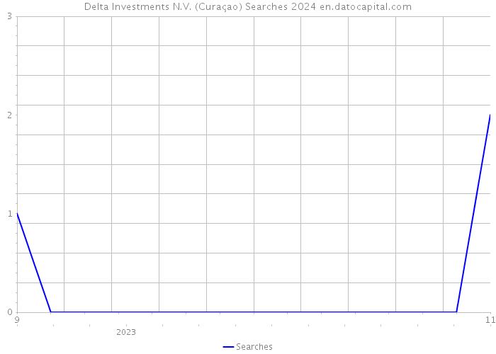 Delta Investments N.V. (Curaçao) Searches 2024 
