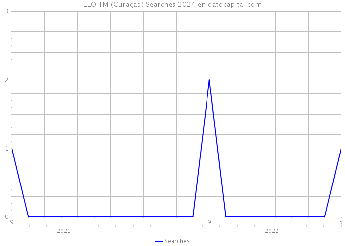 ELOHIM (Curaçao) Searches 2024 