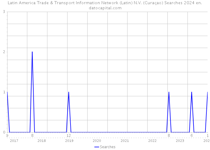 Latin America Trade & Transport Information Network (Latin) N.V. (Curaçao) Searches 2024 
