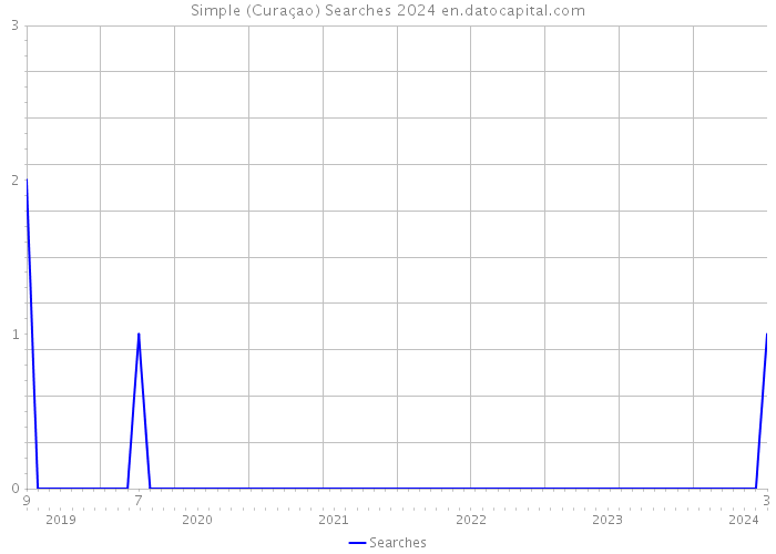 Simple (Curaçao) Searches 2024 