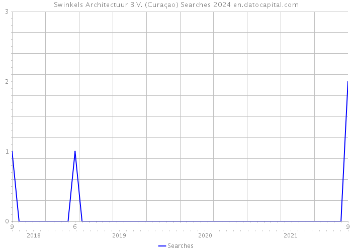 Swinkels Architectuur B.V. (Curaçao) Searches 2024 