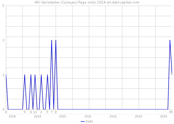 Mil Variedades (Curaçao) Page visits 2024 