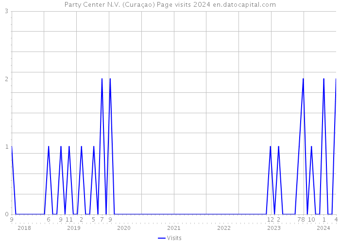 Party Center N.V. (Curaçao) Page visits 2024 
