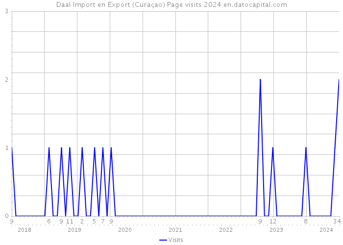 Daal Import en Export (Curaçao) Page visits 2024 