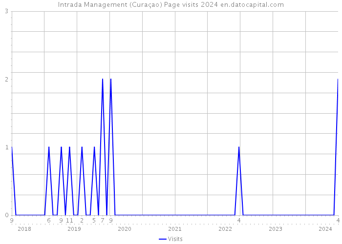 Intrada Management (Curaçao) Page visits 2024 
