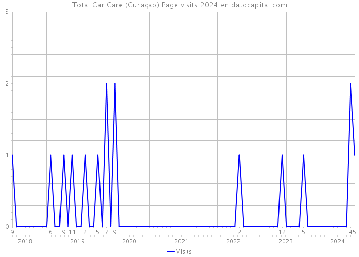 Total Car Care (Curaçao) Page visits 2024 
