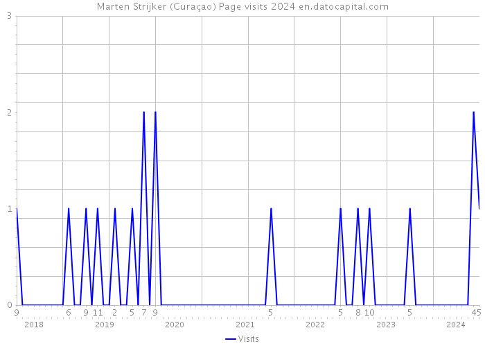 Marten Strijker (Curaçao) Page visits 2024 