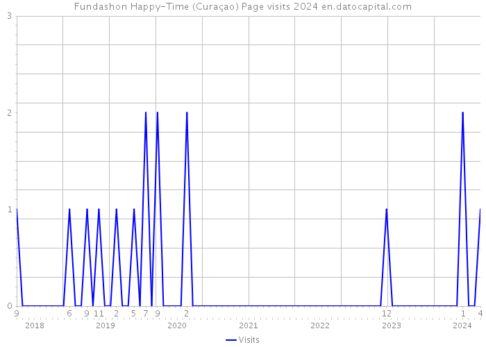 Fundashon Happy-Time (Curaçao) Page visits 2024 