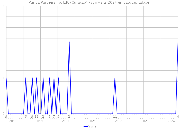Punda Partnership, L.P. (Curaçao) Page visits 2024 