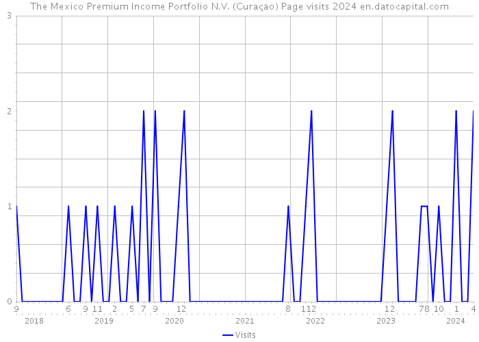 The Mexico Premium Income Portfolio N.V. (Curaçao) Page visits 2024 