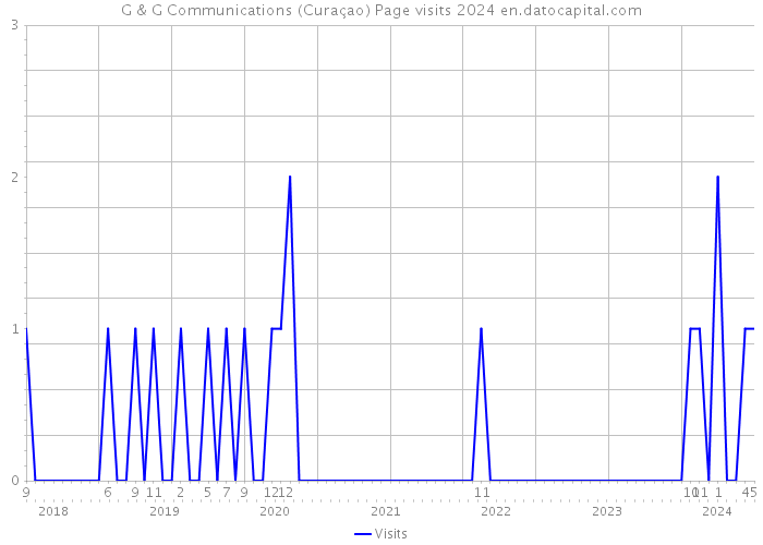 G & G Communications (Curaçao) Page visits 2024 