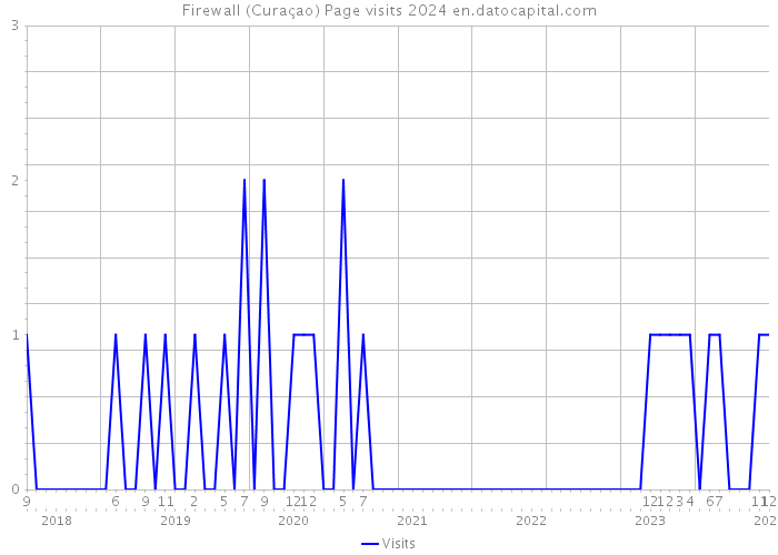 Firewall (Curaçao) Page visits 2024 