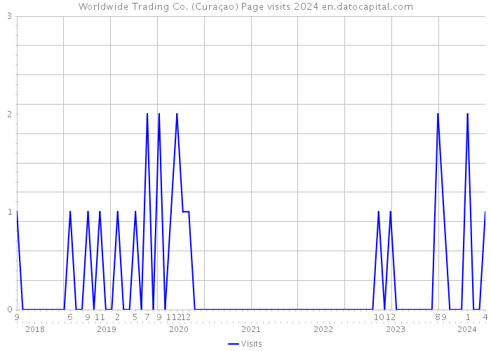 Worldwide Trading Co. (Curaçao) Page visits 2024 