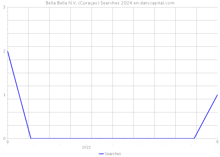 Bella Bella N.V. (Curaçao) Searches 2024 