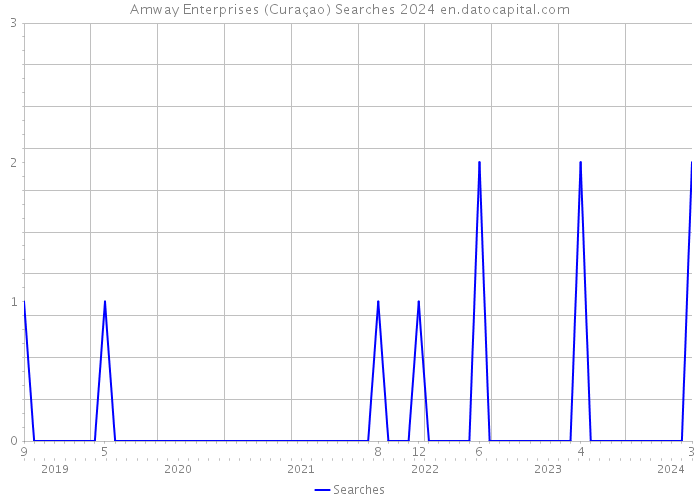Amway Enterprises (Curaçao) Searches 2024 