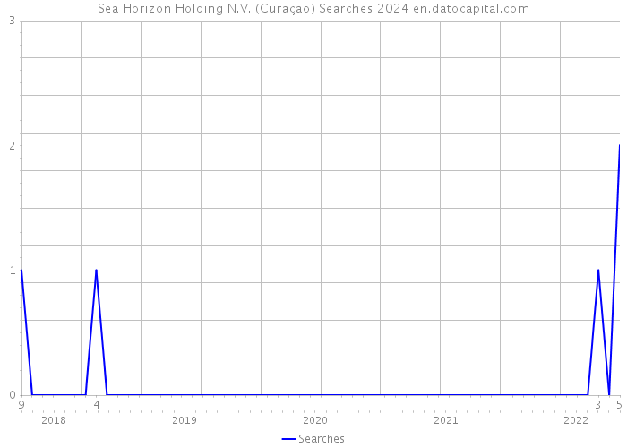 Sea Horizon Holding N.V. (Curaçao) Searches 2024 