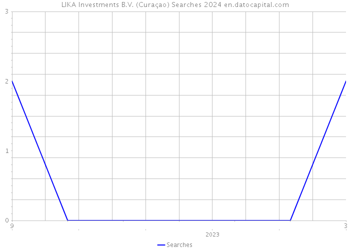 LIKA Investments B.V. (Curaçao) Searches 2024 