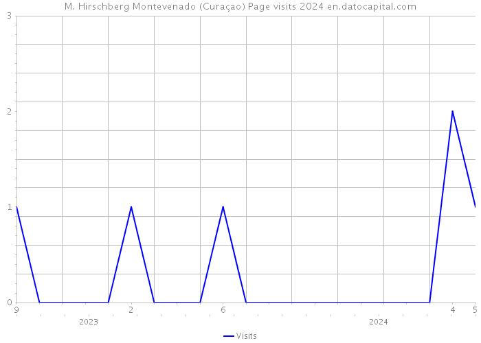 M. Hirschberg Montevenado (Curaçao) Page visits 2024 