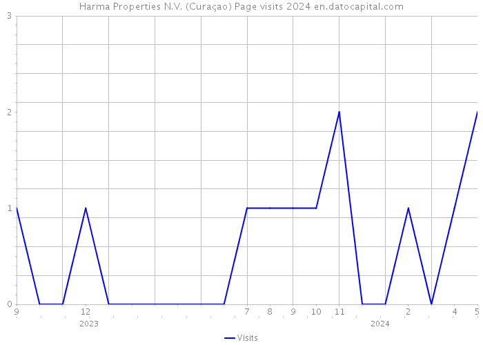 Harma Properties N.V. (Curaçao) Page visits 2024 