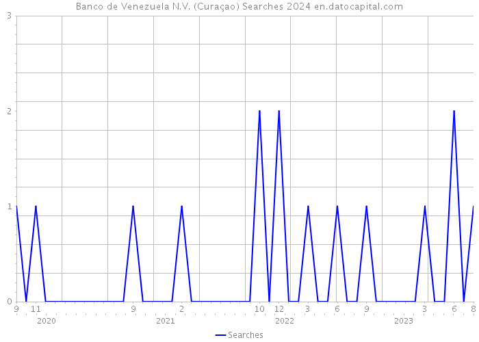 Banco de Venezuela N.V. (Curaçao) Searches 2024 