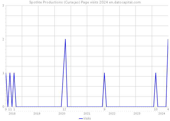 Spotlite Productions (Curaçao) Page visits 2024 