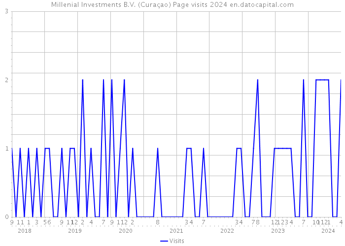 Millenial Investments B.V. (Curaçao) Page visits 2024 