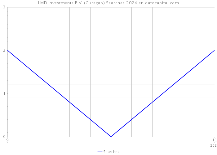 LMD Investments B.V. (Curaçao) Searches 2024 